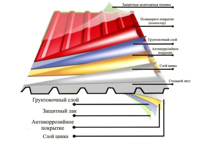 Tấm tôn được mạ kẽm và phủ hai mặt bằng sơn chống ăn mòn, sơn lót và sơn phủ polyme Tấm tôn được mạ kẽm và phủ hai mặt bằng sơn chống ăn mòn, sơn lót và sơn phủ polyme