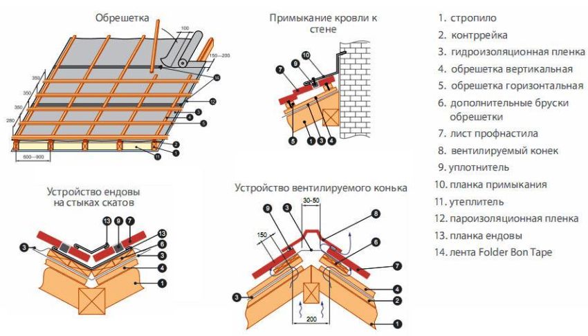 Một ví dụ về việc sắp xếp một mái nhà từ tấm tôn Một ví dụ về việc sắp xếp một mái nhà từ tấm tôn