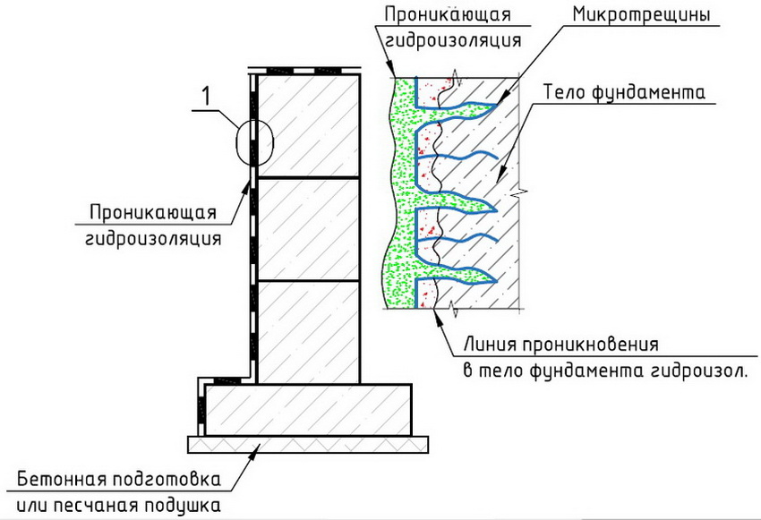 Mga tampok ng tumagos na mga pader na hindi tinatablan ng tubig - scheme Mga tampok ng tumagos na mga pader na hindi tinatablan ng tubig - scheme