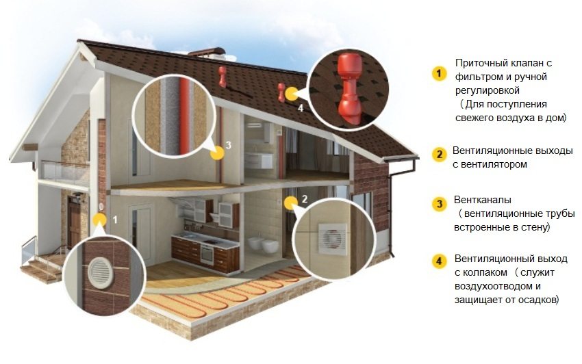 Príklad núteného vetrania na chate Príklad núteného vetrania na chate
