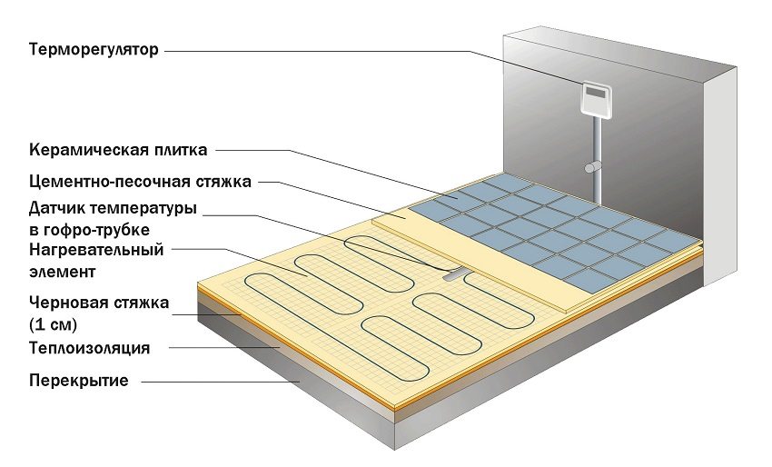 Diagram over en elektrisk gulvvarmeanordning til keramiske fliser Diagram over en elektrisk gulvvarmeanordning til keramiske fliser