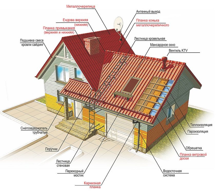 Éléments supplémentaires pour le toit Éléments supplémentaires pour le toit