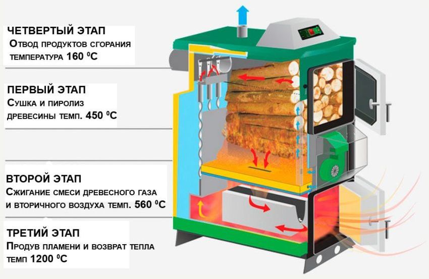 Stages of work of a solid fuel pyrolysis boiler Stages of work of a solid fuel pyrolysis boiler