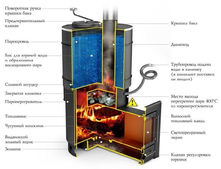 Brændeovn med pejs med vandtank til badekar eller sauna Brændeovn med en vandtank til badekar eller sauna