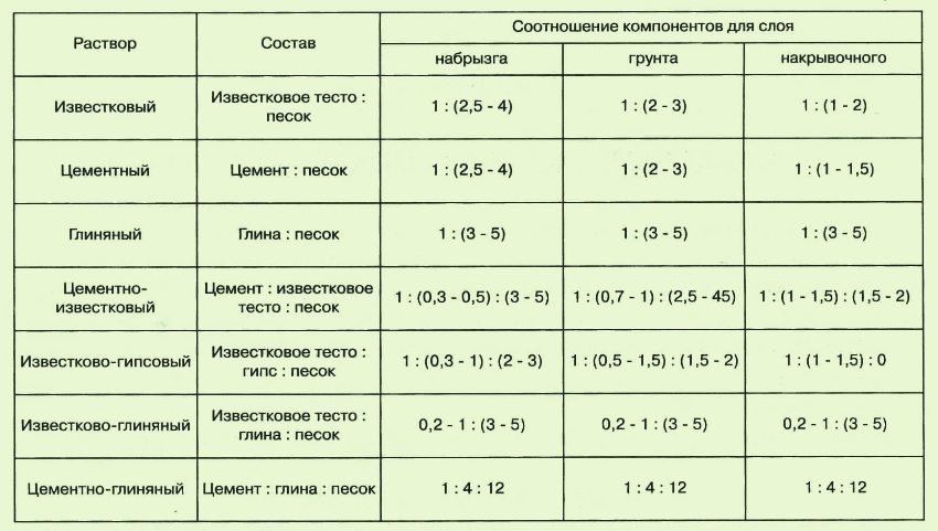 Podiely prípravy cementových zmesí na omietanie stien Podiely prípravy cementových zmesí na omietanie stien