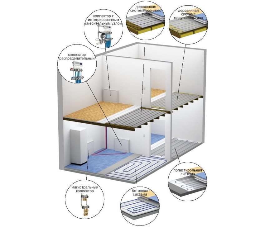 Combinació de diferents opcions per organitzar un pastís de terra escalfat amb aigua dins d’un espai habitable Combinació de diferents opcions per organitzar un pastís de terra escalfat amb aigua dins d’un espai habitable