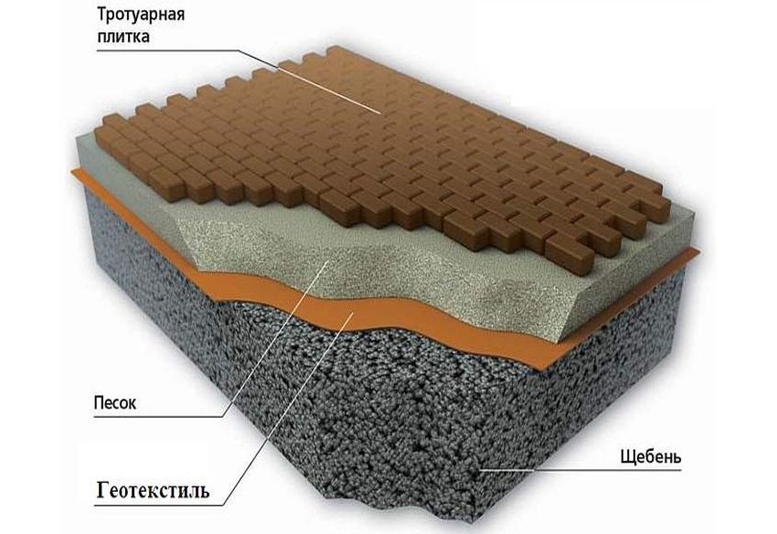 Ένα παράδειγμα τοποθέτησης πλακών πλακόστρωσης χρησιμοποιώντας γεωυφάσματα Ένα παράδειγμα τοποθέτησης πλακών πλακόστρωσης χρησιμοποιώντας γεωυφάσματα