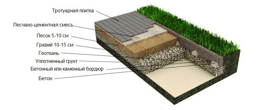Σχέδιο τοποθέτησης πλακών επίστρωσης σε μείγμα άμμου-τσιμέντου Διάταξη πλακών επίστρωσης σε μείγμα άμμου-τσιμέντου