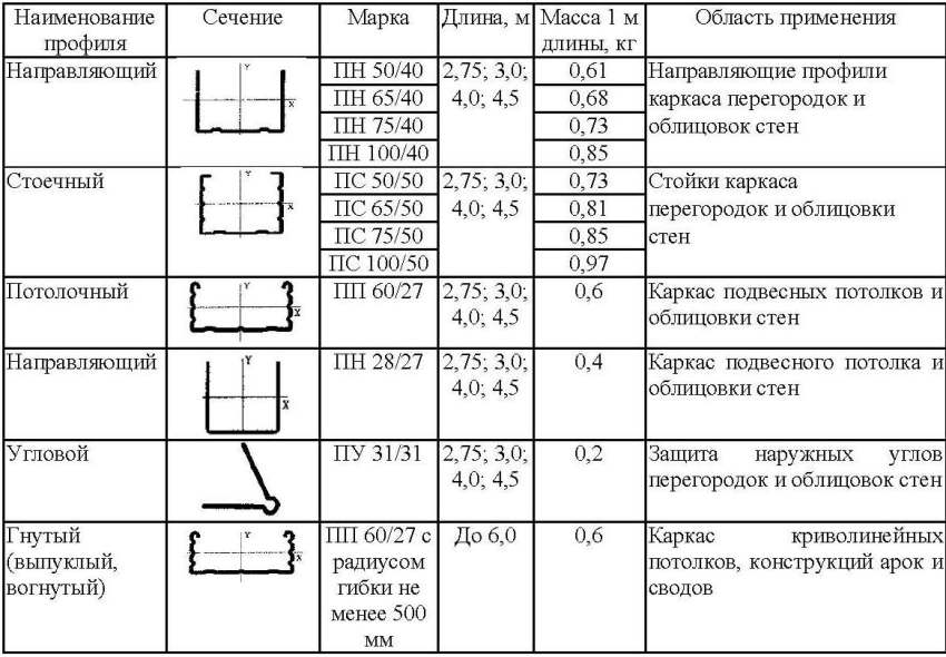 Characteristics of profiles for drywall Characteristics of profiles for drywall