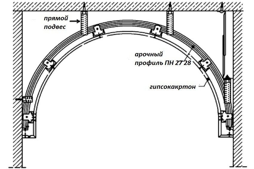 Arrangement of the arch using an arched profile Arrangement of the arch using an arched profile