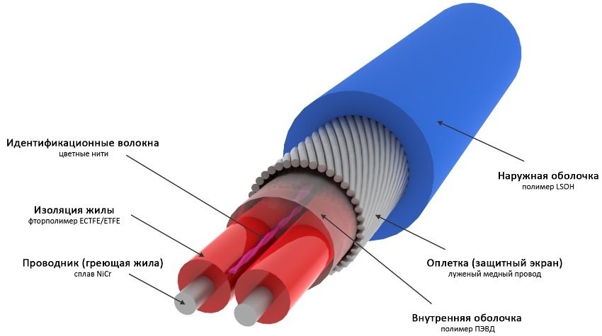Raychem T2Blue cable construction Raychem T2Blue cable construction