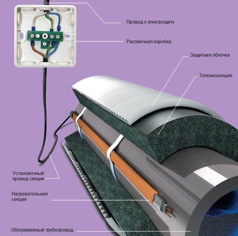 Example of external installation of a heating cable Example of external installation of a heating cable