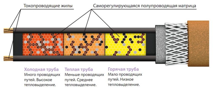 The principle of the self-regulating cable The principle of the self-regulating cable