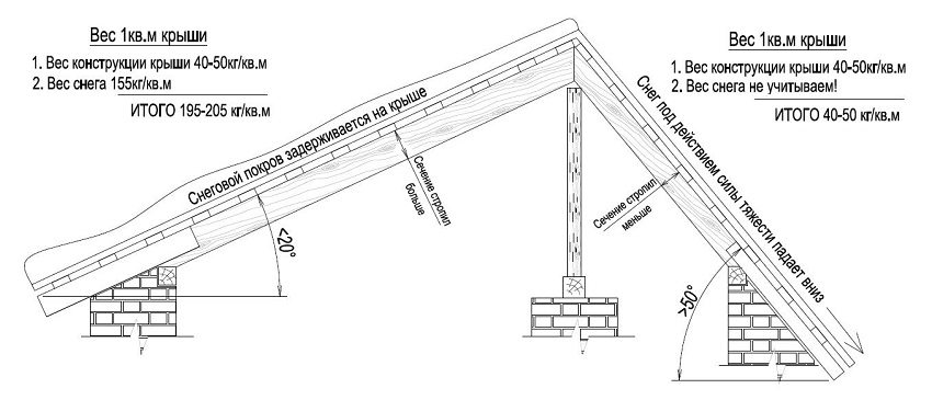 A escolha do design do telhado dependendo da inclinação do telhado A escolha do design do telhado dependendo da inclinação do telhado