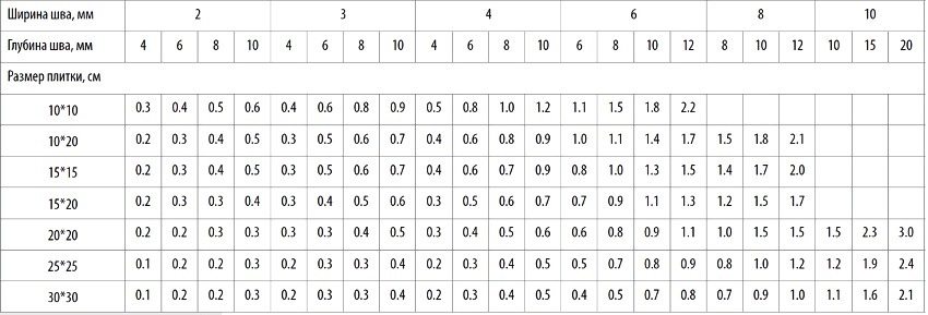 Πίνακας κατανάλωσης μυστρί χρησιμοποιώντας το Kiilto Saumalaasti ως παράδειγμα Πίνακας κατανάλωσης μυστρί χρησιμοποιώντας το Kiilto Saumalaasti ως παράδειγμα