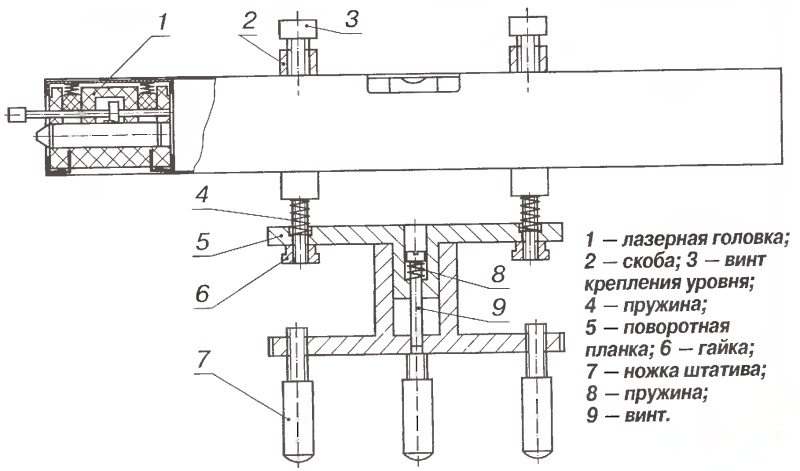 Dispozitiv cu nivel laser Dispozitiv cu nivel laser