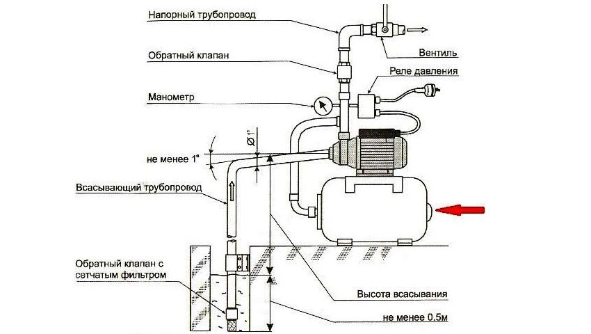 Схема на работа на повърхностна помпа с превключвател за налягане на водата Схема на работа на повърхностна помпа с превключвател за налягане на водата