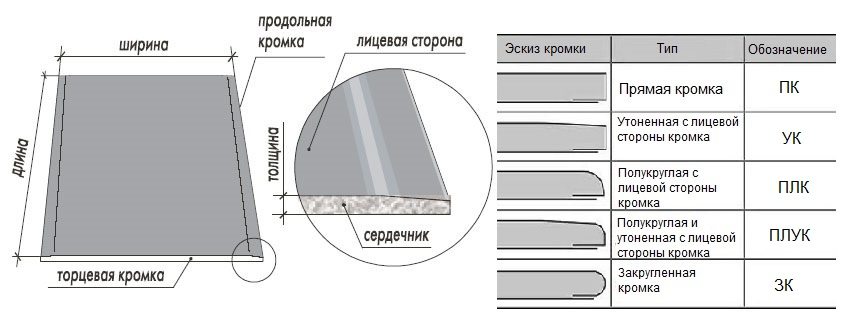 Οι κύριες παράμετροι του γυψοσανίδας Οι κύριες παράμετροι του γυψοσανίδας