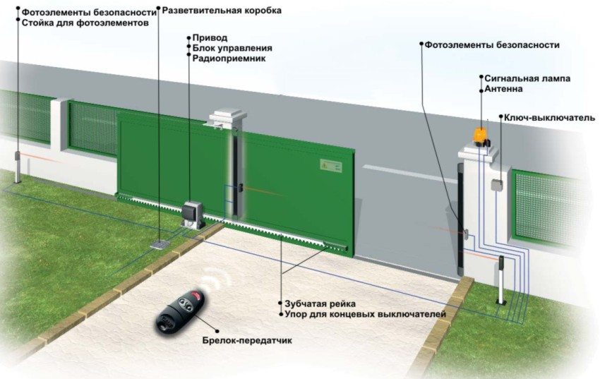 Ordning med automatisk åpning og lukking av porten Ordning med automatisk åpning og lukking av porten