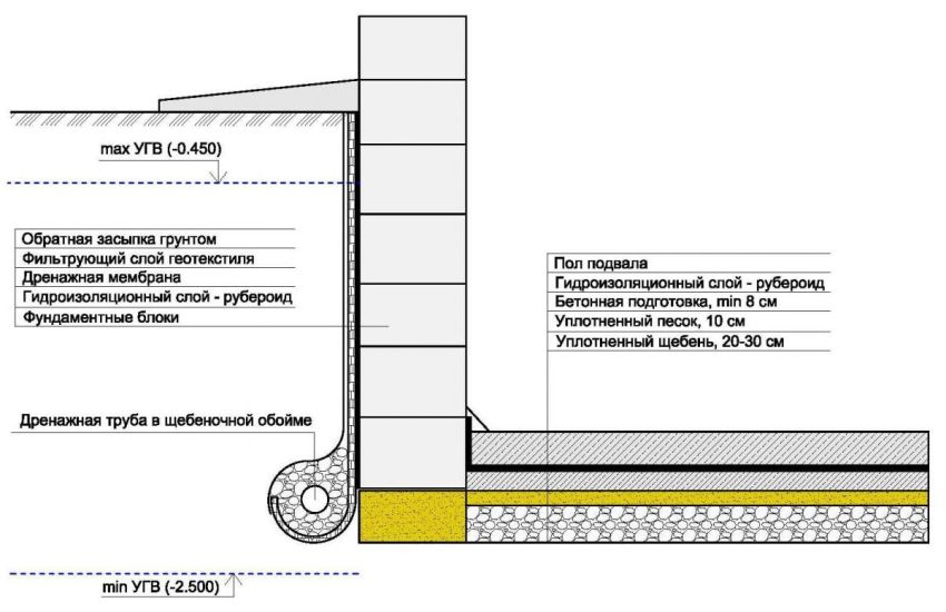 Ang scheme ng waterproofing ng Foundation na gumagamit ng materyal na pang-atip Ang scheme ng waterproofing ng Foundation na gumagamit ng materyal na pang-atip