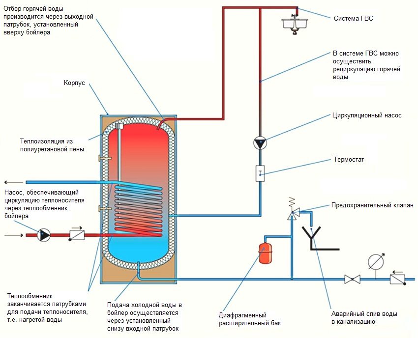 Shema i princip rada protočnog bojlera Shema i princip rada protočnog bojlera