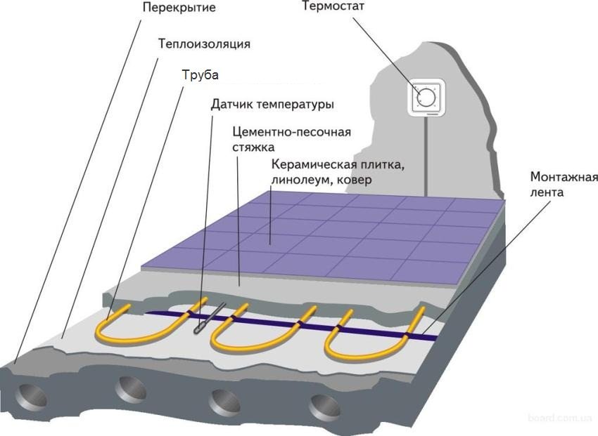 Ví dụ về bố trí sàn ấm với cảm biến nhiệt độ và bộ điều nhiệt Ví dụ về bố trí sàn ấm với cảm biến nhiệt độ và bộ điều nhiệt