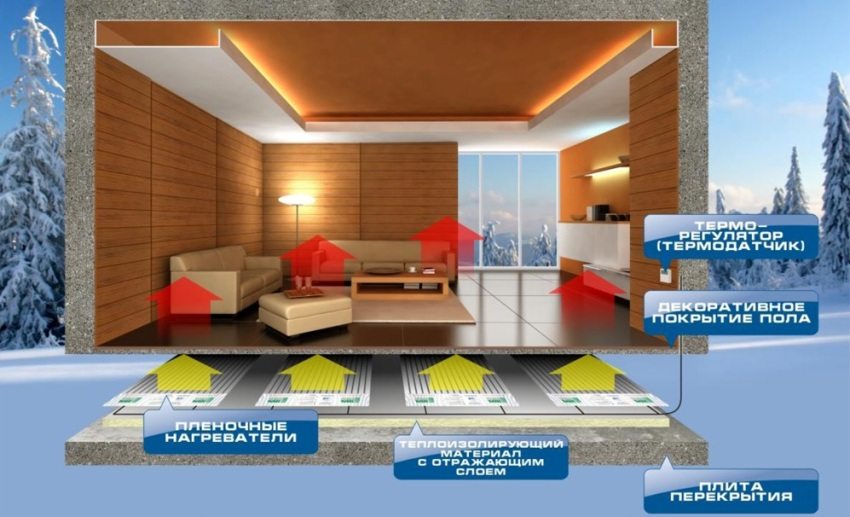 Một ví dụ về sưởi ấm bằng hệ thống sưởi sàn bằng phim Một ví dụ về sưởi ấm bằng hệ thống sưởi sàn bằng phim