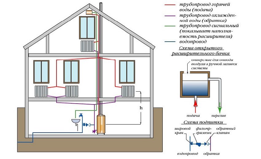 Diagram of the heating system of a private house using a solid fuel boiler Diagram of the heating system of a private house using a solid fuel boiler