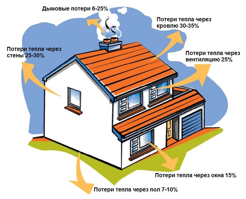 To increase the efficiency of the heating boiler, you need to take care of the insulation of the house. To increase the efficiency of the heating boiler, you need to take care of the insulation of the house.