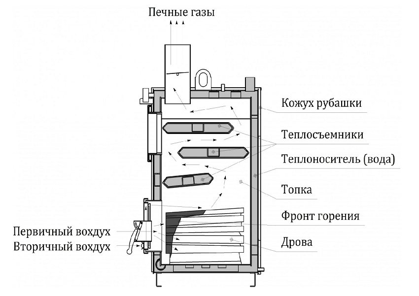 The principle of operation of a solid fuel boiler for long burning The principle of operation of a solid fuel boiler for long burning