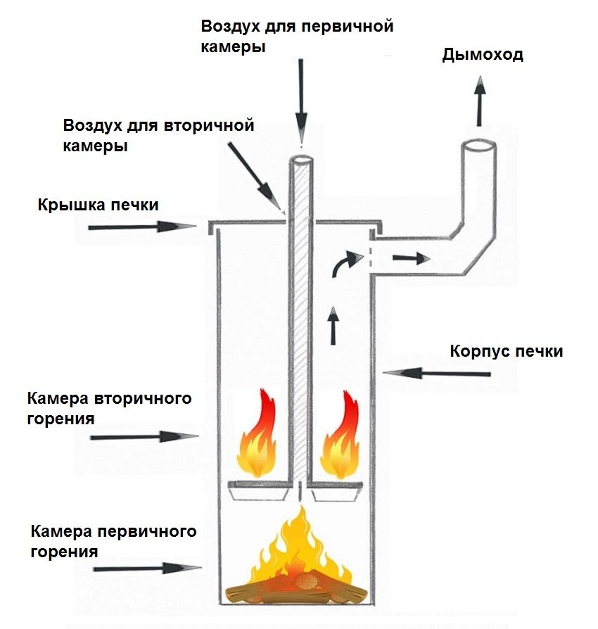 The principle of making a solid fuel boiler with your own hands The principle of making a solid fuel boiler with your own hands