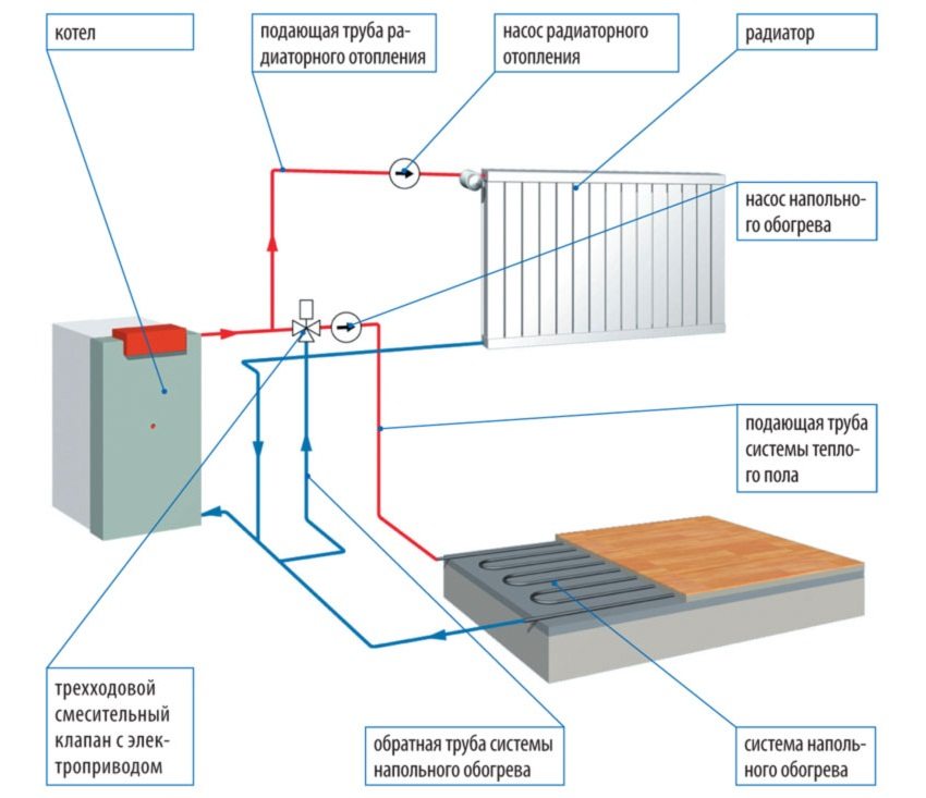 Heizschema mit einem Gaskessel Heizschema mit einem Gaskessel