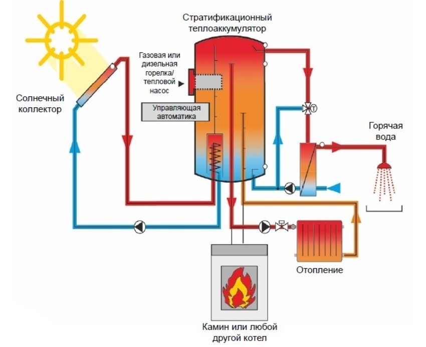 Diagramm der kombinierten Heizung Diagramm der kombinierten Heizung