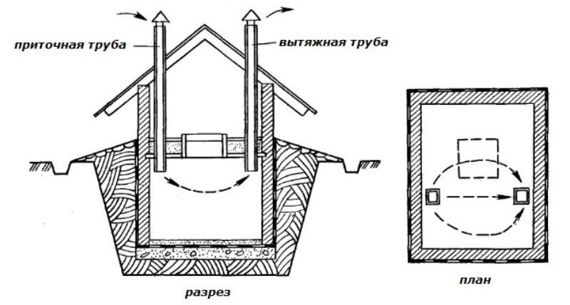 Et eksempel på en forkert ventilationsanordning (rør er på samme niveau og ikke udstyret med ventiler) Et eksempel på en forkert ventilationsanordning (rør er på samme niveau og ikke udstyret med ventiler)