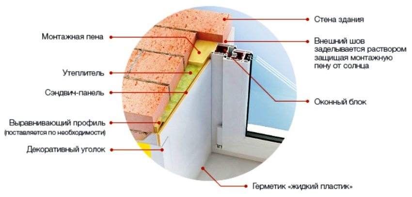 Schema de montare a pantei folosind un panou sandwich Schema de montare a pantelor folosind un panou sandwich