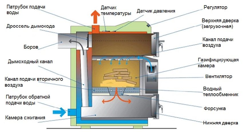 Schematic representation of a pyrolysis boiler with a water circuit Schematic representation of a pyrolysis boiler with a water circuit