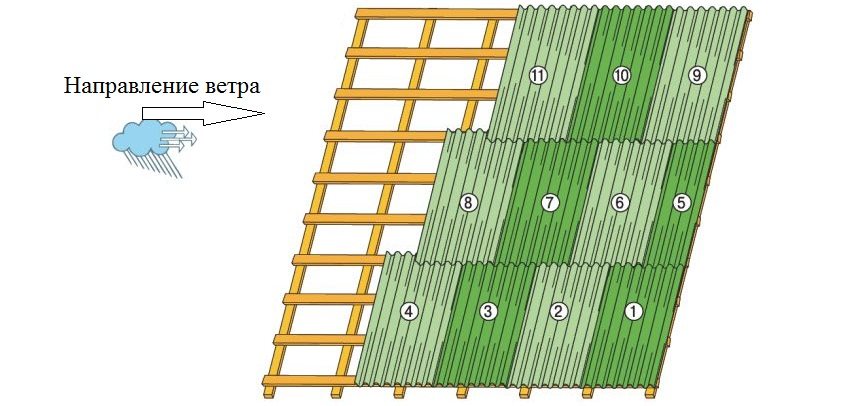 Postupnosť kladenia listov ondulínu v súlade so smerom vetra Postupnosť kladenia listov ondulínu v súlade so smerom vetra