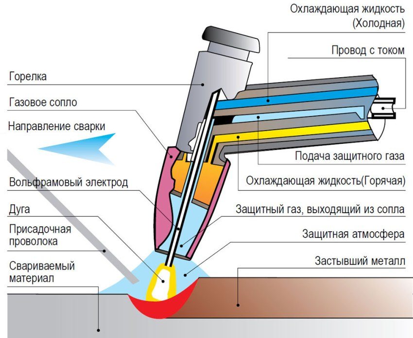 مبدأ تشغيل الجهاز عند لحام المعادن باستخدام سلك حشو مبدأ تشغيل الجهاز عند لحام المعادن باستخدام سلك حشو