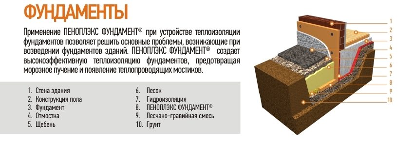 Utilizarea izolației Fundația Penoplex Utilizarea izolației Fundația Penoplex