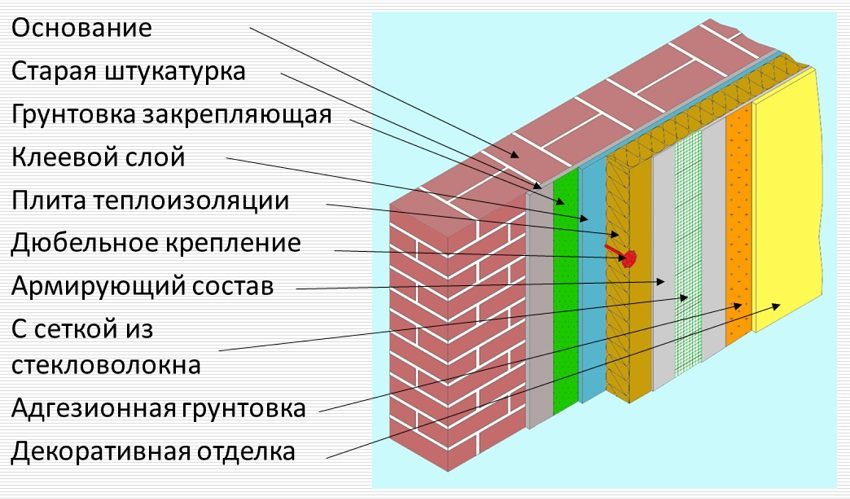 Schema de amenajare a unei fațade umede cu finisaje decorative Schema de amenajare a unei fațade umede cu finisaje decorative