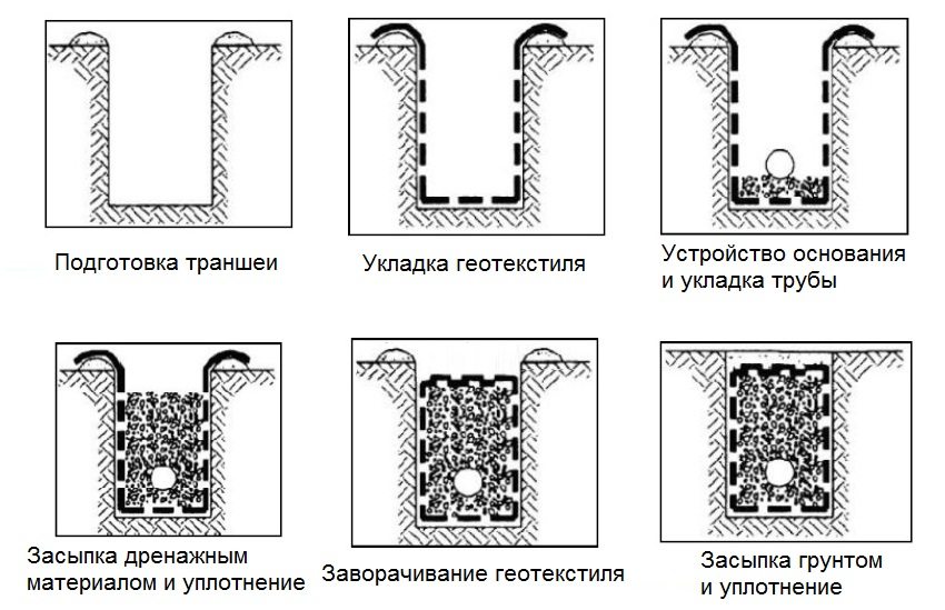 ขั้นตอนการจัดระบบระบายน้ำ ขั้นตอนการจัดระบบระบายน้ำ