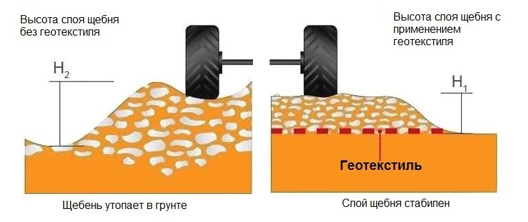 ตัวอย่างการจัดพื้นผิวถนนโดยใช้ผ้าใยสังเคราะห์ ตัวอย่างการจัดพื้นผิวถนนโดยใช้ผ้าใยสังเคราะห์