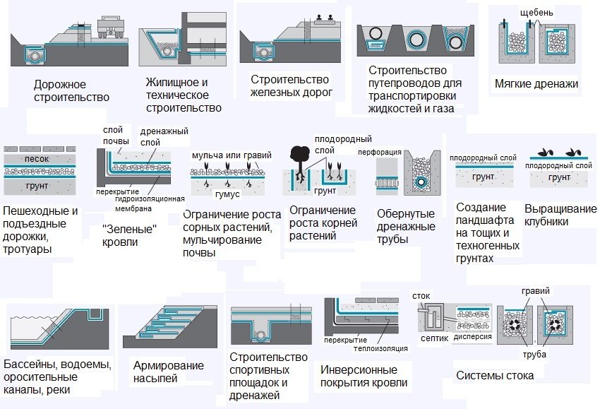 พื้นที่ของการประยุกต์ใช้ geotextiles พื้นที่ของการประยุกต์ใช้ geotextiles