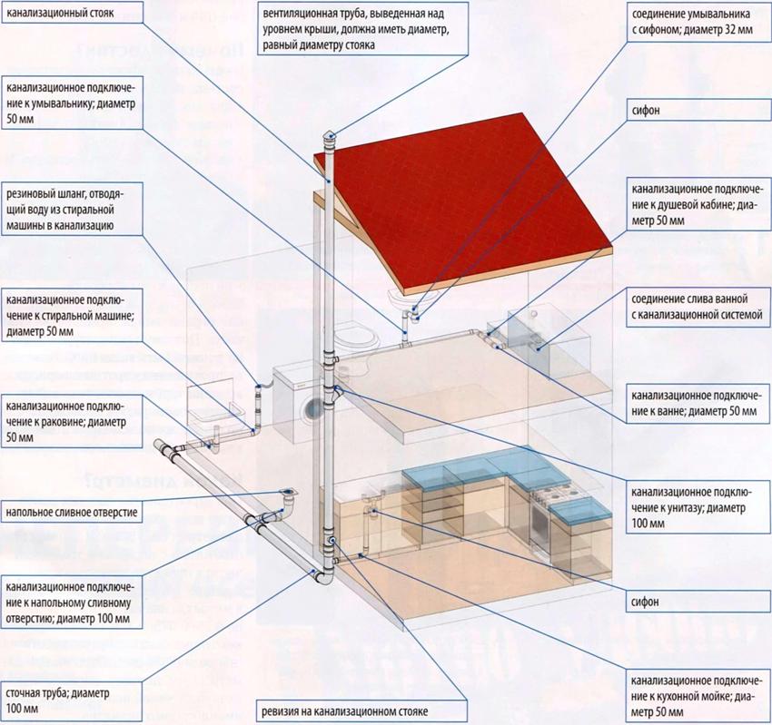 Mga elemento ng panloob na sistema ng sewerage Mga elemento ng panloob na sistema ng sewerage