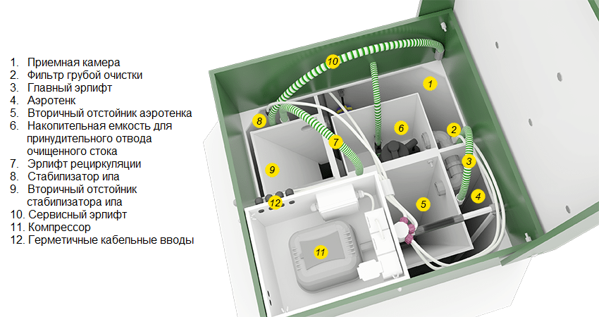 Diagram ng isang istasyon ng biological na paggamot Diagram ng isang istasyon ng biological na paggamot