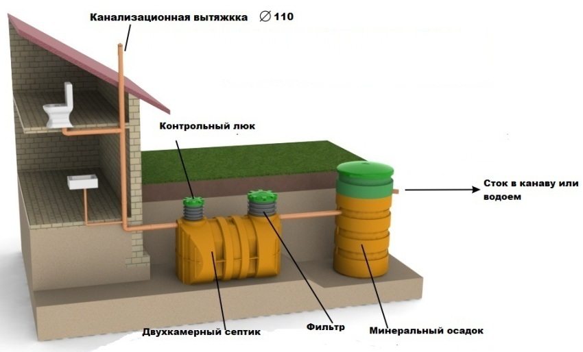 דוגמה למערכת טיפול בשפכים אוטונומית באזור הנשלט על ידי אדמה חדירה גרוע דוגמה למערכת טיפול בשפכים אוטונומית באזור הנשלט על ידי אדמה חדירה גרוע