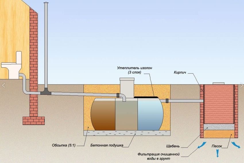 תרשים התקנה של בור ספיגה בן שלושה חדרים עם באר תרשים התקנה של בור ספיגה בן שלושה חדרים עם באר