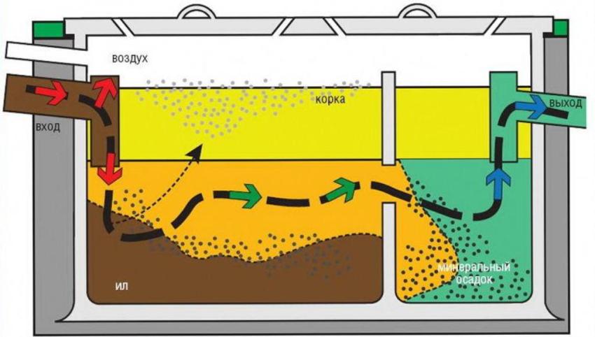 תרשים תנועת הניקוז בתוך בור הספיגה תרשים תנועת הניקוז בתוך בור הספיגה