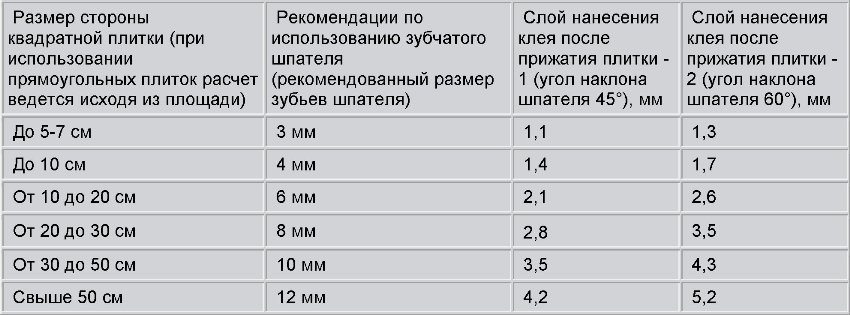Συστάσεις για την επιλογή της σπάτουλας και την εφαρμογή κόλλας πλακιδίων Συστάσεις για την επιλογή της σπάτουλας και την εφαρμογή κόλλας πλακιδίων