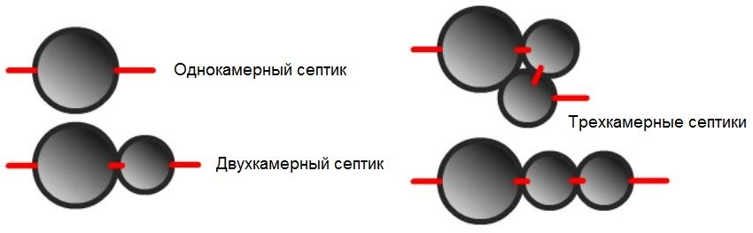 Ovenfra - alternativer for plassering av betongringer i en septiktank Ovenfra - alternativer for plassering av betongringer i en septiktank